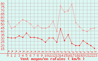 Courbe de la force du vent pour Landivisiau (29)