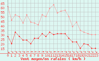 Courbe de la force du vent pour Saint-Brieuc (22)