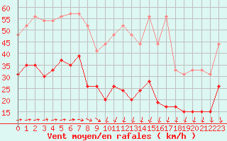 Courbe de la force du vent pour Boulogne (62)