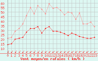 Courbe de la force du vent pour Laval (53)