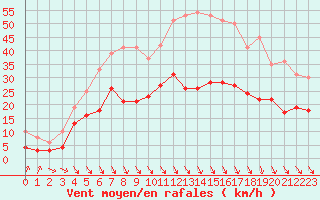 Courbe de la force du vent pour Poitiers (86)