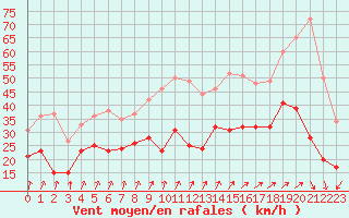 Courbe de la force du vent pour Dole-Tavaux (39)