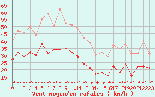 Courbe de la force du vent pour Mont-Saint-Vincent (71)