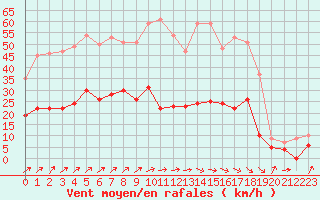 Courbe de la force du vent pour Romorantin (41)