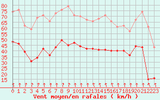 Courbe de la force du vent pour Clermont-Ferrand (63)