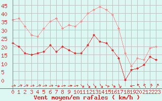 Courbe de la force du vent pour Laval (53)