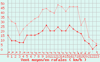 Courbe de la force du vent pour Clermont-Ferrand (63)