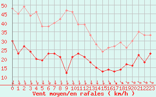 Courbe de la force du vent pour Ploudalmezeau (29)