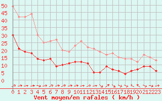 Courbe de la force du vent pour Dax (40)