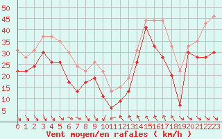 Courbe de la force du vent pour Cap Bar (66)