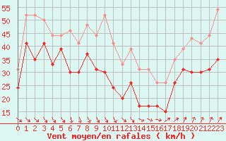 Courbe de la force du vent pour Mont-Aigoual (30)