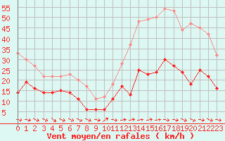 Courbe de la force du vent pour Toulon (83)