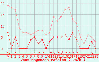 Courbe de la force du vent pour Carpentras (84)