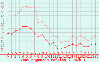 Courbe de la force du vent pour Boulogne (62)
