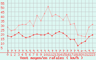 Courbe de la force du vent pour Roissy (95)