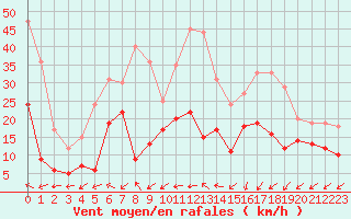 Courbe de la force du vent pour Le Luc - Cannet des Maures (83)