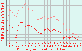 Courbe de la force du vent pour Lorient (56)