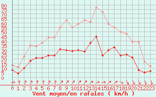 Courbe de la force du vent pour Colmar (68)