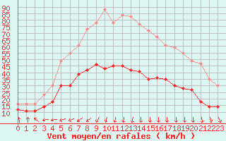Courbe de la force du vent pour Cherbourg (50)