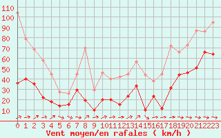 Courbe de la force du vent pour Cap Corse (2B)