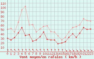 Courbe de la force du vent pour Mont-Aigoual (30)