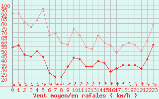 Courbe de la force du vent pour Mont-Aigoual (30)