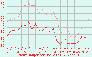 Courbe de la force du vent pour Melun (77)