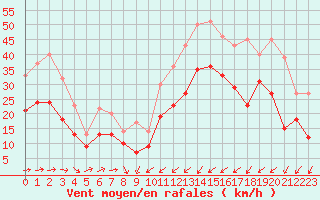 Courbe de la force du vent pour Porquerolles (83)