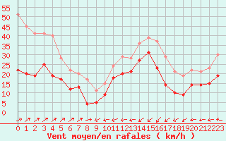 Courbe de la force du vent pour Cap Corse (2B)