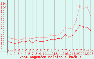 Courbe de la force du vent pour Pontoise - Cormeilles (95)