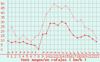 Courbe de la force du vent pour Pau (64)