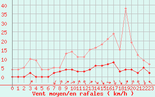 Courbe de la force du vent pour Besanon (25)