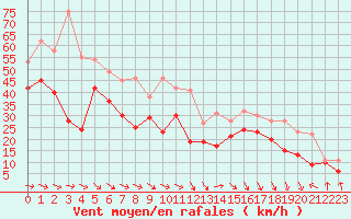 Courbe de la force du vent pour Pointe de Socoa (64)