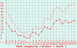 Courbe de la force du vent pour Strasbourg (67)