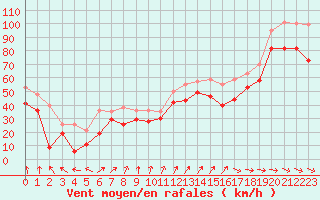 Courbe de la force du vent pour Pointe Saint-Mathieu (29)