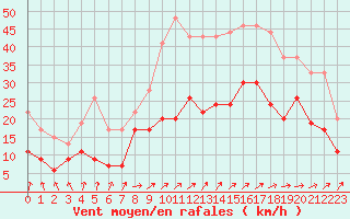 Courbe de la force du vent pour Brignogan (29)