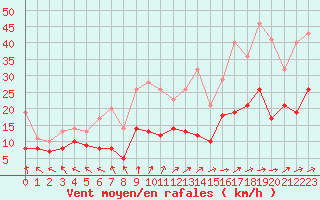 Courbe de la force du vent pour Tours (37)