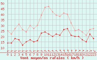 Courbe de la force du vent pour Ile de R - Saint-Clment-des-Baleines (17)