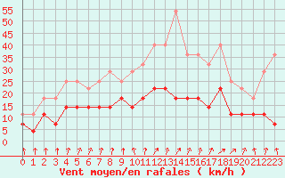 Courbe de la force du vent pour Colmar (68)