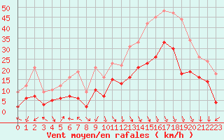 Courbe de la force du vent pour Grenoble/St-Etienne-St-Geoirs (38)