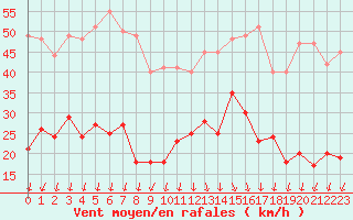 Courbe de la force du vent pour Saint-Auban (04)