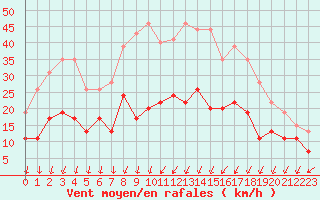 Courbe de la force du vent pour Montlimar (26)