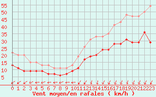 Courbe de la force du vent pour Le Havre - Octeville (76)