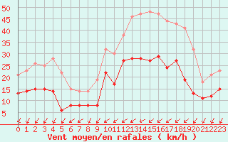 Courbe de la force du vent pour Saint-Nazaire (44)