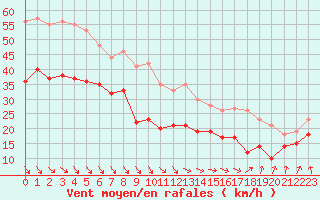 Courbe de la force du vent pour Ouessant (29)