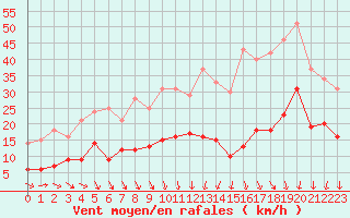 Courbe de la force du vent pour Le Mans (72)