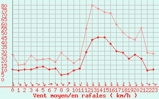 Courbe de la force du vent pour Nmes - Garons (30)