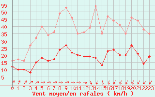 Courbe de la force du vent pour Limoges (87)