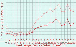 Courbe de la force du vent pour Laval (53)
