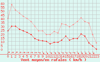 Courbe de la force du vent pour Angers-Marc (49)